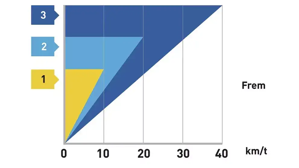 Gir- og hastighetsdiagram som viser girtrinn for New Holland T8 Genesis.