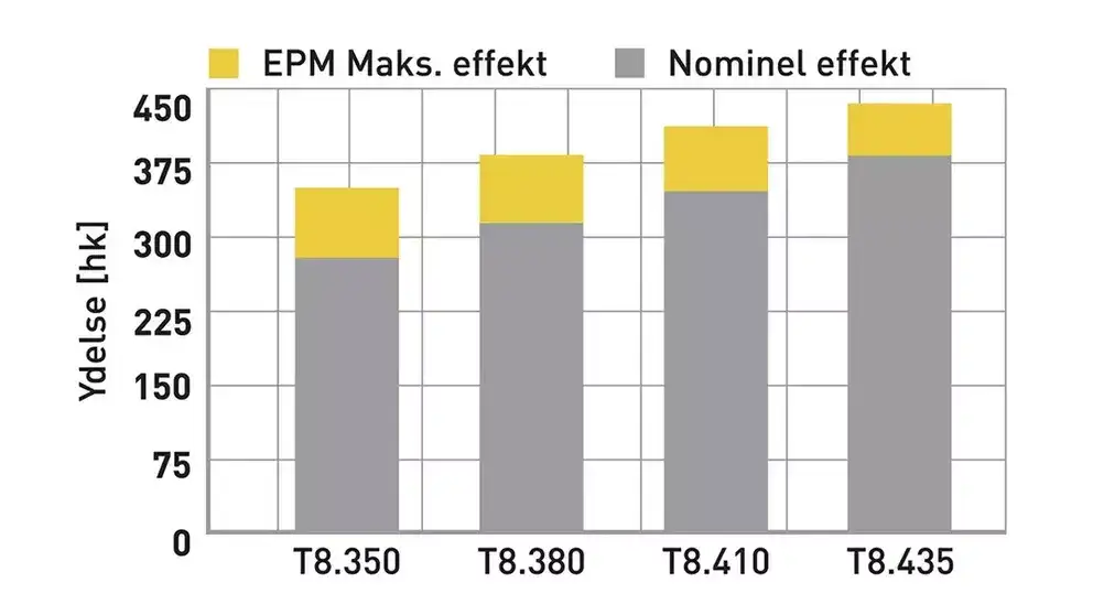 Søylediagram som viser nominell og maks effekt for ulike New Holland T8 Genesis traktormodeller.