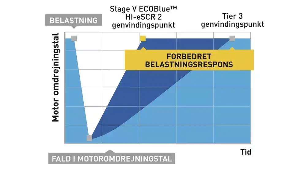 Diagram som viser motorrespons og gjenvinningspunkt for New Holland T8 Genesis.